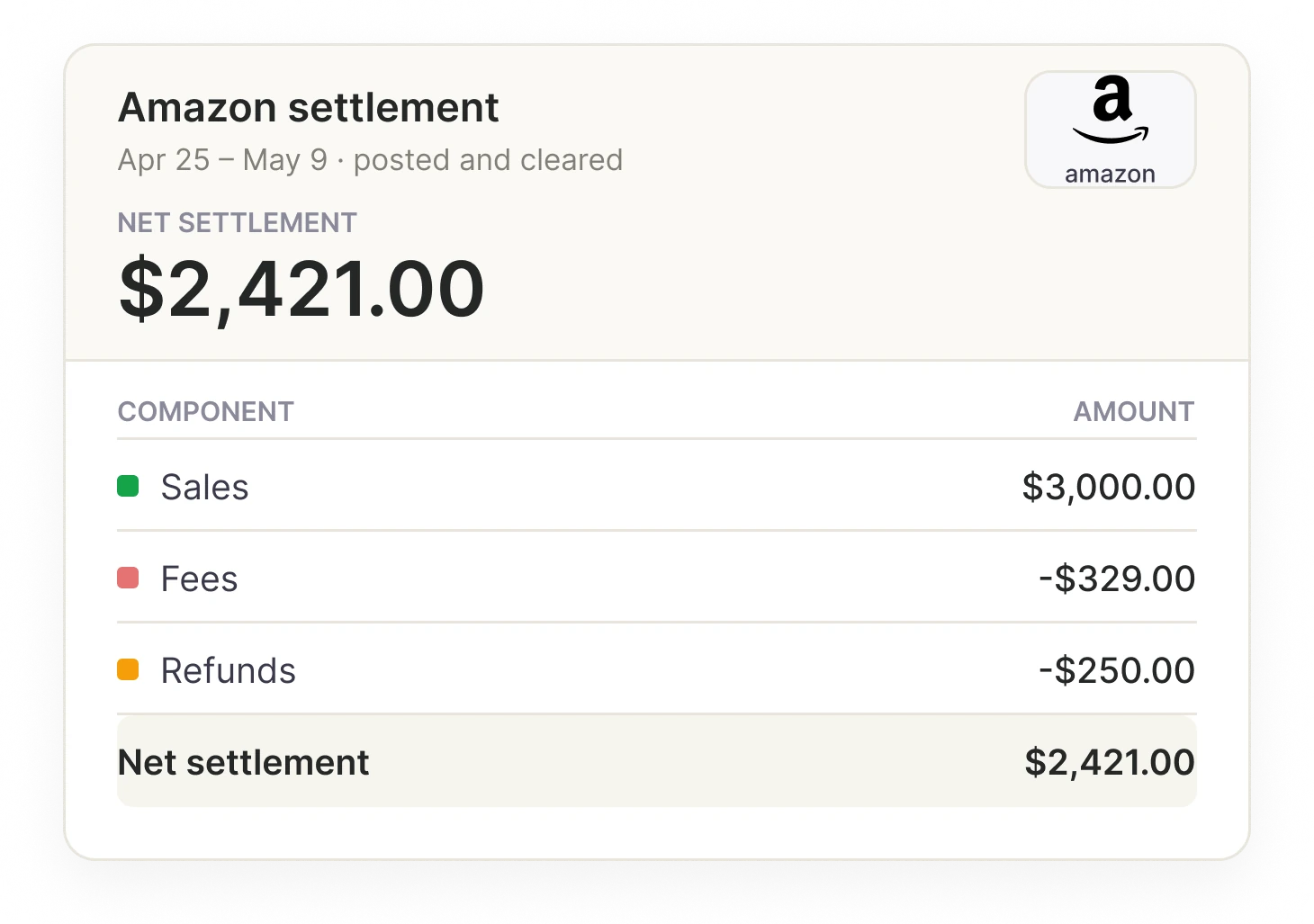 A settlement broken out into its sales, fees and refunds, with everything accounted for