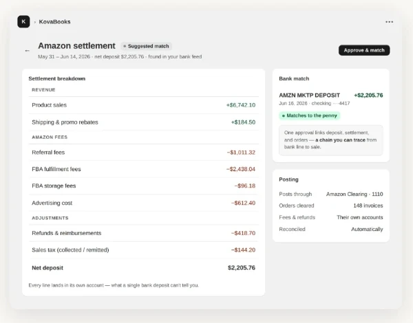 KovaBooks: an Amazon settlement broken into revenue, fees and adjustments, with the net deposit of $2,205.76 matched to the bank feed