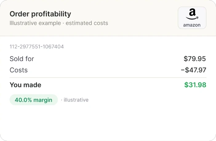 An Amazon order sold for $79.95 with $47.97 of costs, so $31.98 made at a 40.0% margin