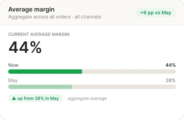 Average margin of 44% now, up from 38% in May