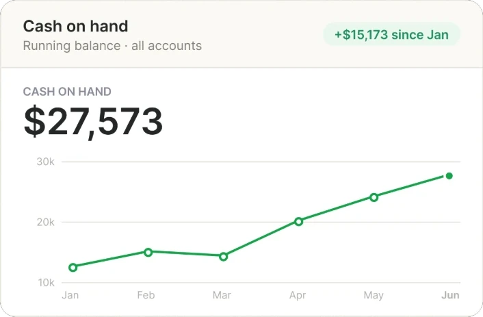 Cash on hand rising from January to June, with a line chart