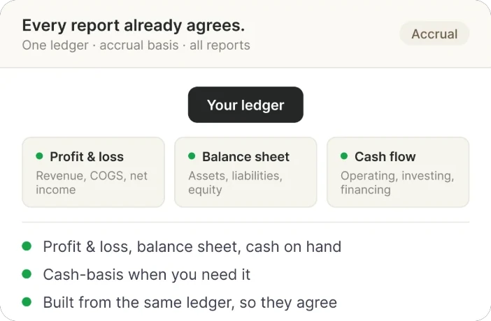Profit and loss, balance sheet and cash flow all built from one ledger, so every report agrees